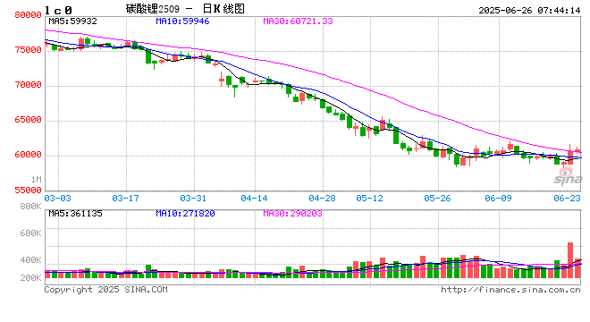 锂价探底仍在持续 矿企出招应对风险 第2张 锂价探底仍在持续 矿企出招应对风险 第2张