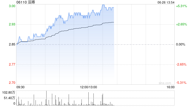 滔搏午前涨逾4% 中金维持跑赢行业评级 第1张 滔搏午前涨逾4% 中金维持跑赢行业评级 第1张