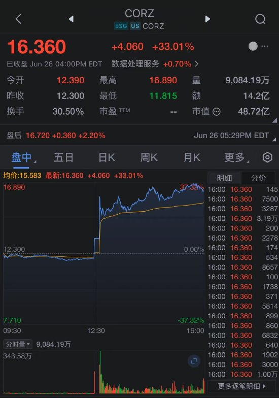 Core Scientific股价大涨33% 报道称正与CoreWeave进行收购谈判  第2张