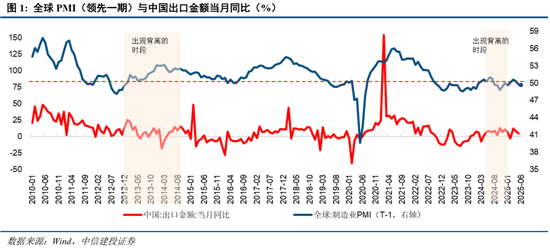 中信建投：当前经济走到哪一步？  第4张