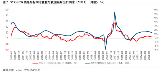 中信建投：当前经济走到哪一步？  第5张