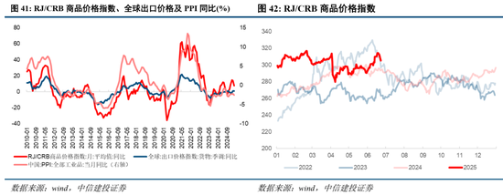 中信建投：当前经济走到哪一步？  第31张