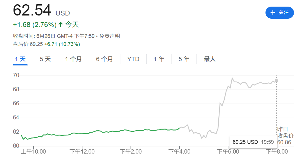 盘后大涨超11%！耐克“转型期”业绩好于预期 警告关税将带来巨大损失  第1张
