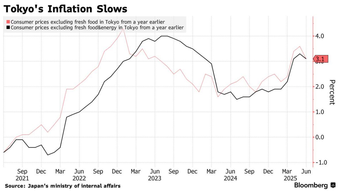 日本大选前政策干预显效 东京通胀四个月来首次放缓 第1张 日本大选前政策干预显效 东京通胀四个月来首次放缓 第1张