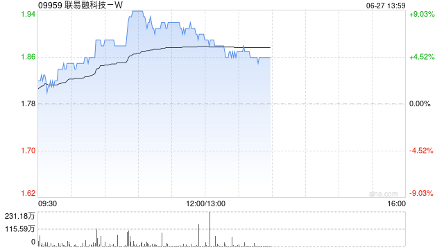 联易融科技-W午前涨逾7% 香港推进稳定币应用场景多元化 第1张 联易融科技-W午前涨逾7% 香港推进稳定币应用场景多元化 第1张