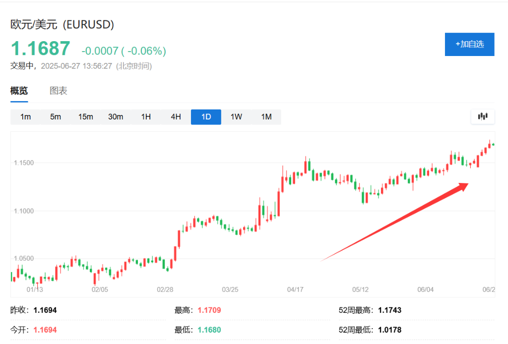 欧元期权交易暴增！投资者疯狂押注欧元直冲1.20美元  第1张