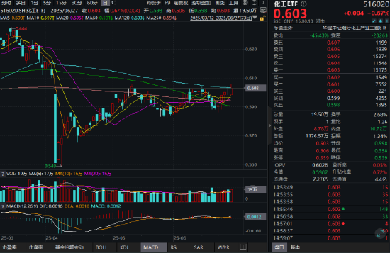 化工底部崛起?39亿元主力资金抢筹+行业盛会定调,机构高呼景气拐点或至! 第1张 化工底部崛起?39亿元主力资金抢筹+行业盛会定调,机构高呼景气拐点或至! 第1张