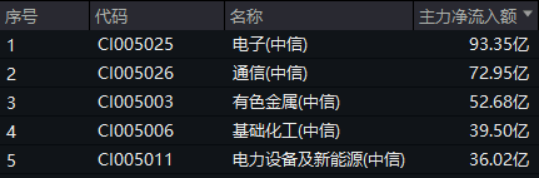 化工底部崛起?39亿元主力资金抢筹+行业盛会定调,机构高呼景气拐点或至! 第2张 化工底部崛起?39亿元主力资金抢筹+行业盛会定调,机构高呼景气拐点或至! 第2张