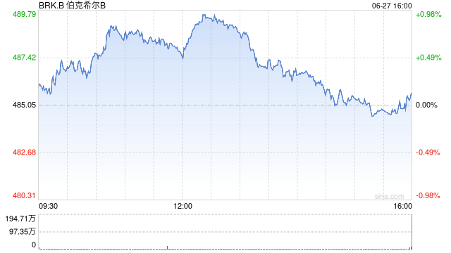 巴菲特宣布60亿美元慈善股票捐赠 20年间捐超600亿美元 第1张 巴菲特宣布60亿美元慈善股票捐赠 20年间捐超600亿美元 第1张