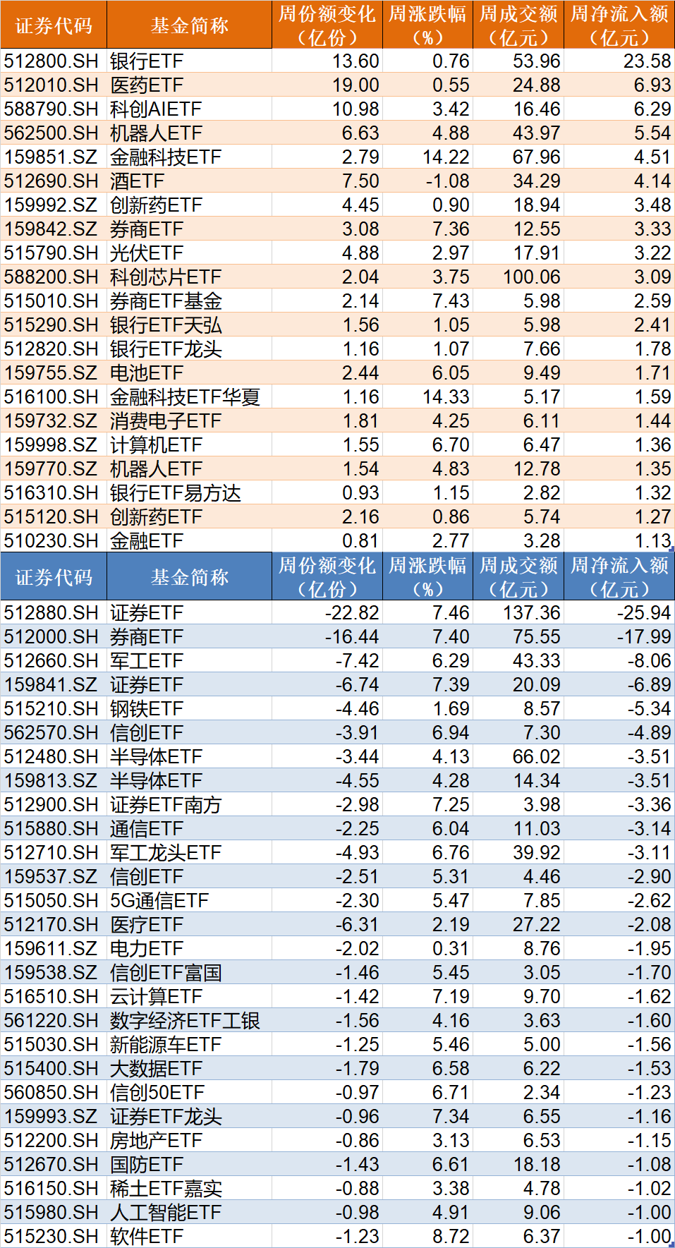 基民懵了!沪指刚创年内新高,机构就玩高抛,约百亿资金借ETF离场,火爆的券商竟被疯狂甩卖 第2张 基民懵了!沪指刚创年内新高,机构就玩高抛,约百亿资金借ETF离场,火爆的券商竟被疯狂甩卖 第2张