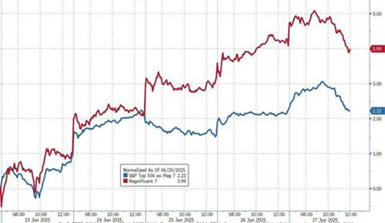 6月的美国市场:烈火烹油,鸡犬升天 第3张 6月的美国市场:烈火烹油,鸡犬升天 第3张