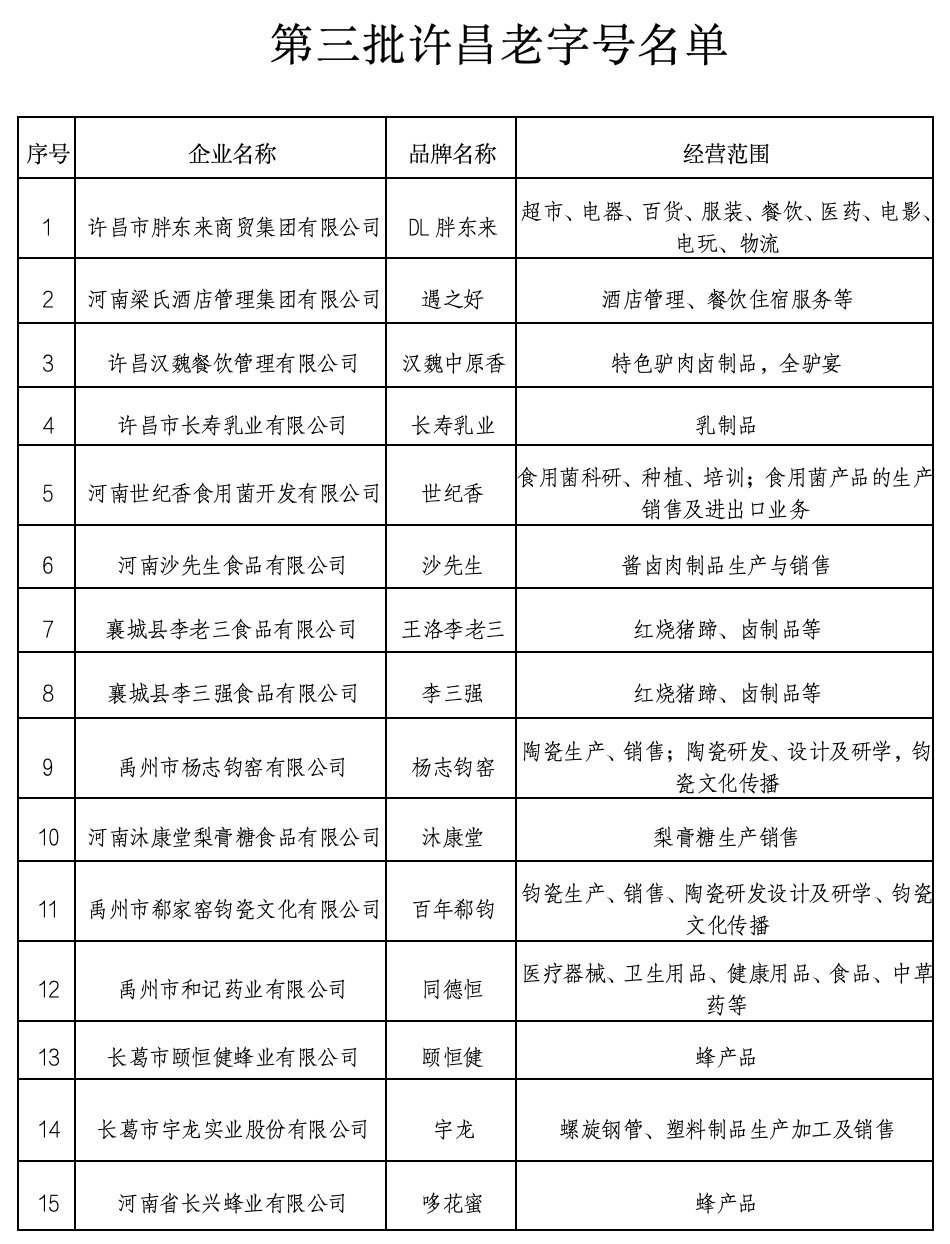 胖东来在列!最新一批许昌老字号公布 第1张 胖东来在列!最新一批许昌老字号公布 第1张