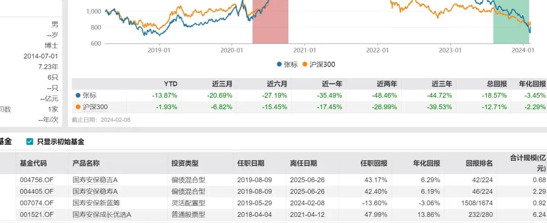再见基金经理清仓式卸任!国寿安保缩水200亿,新发频延期是为何 第3张 再见基金经理清仓式卸任!国寿安保缩水200亿,新发频延期是为何 第3张