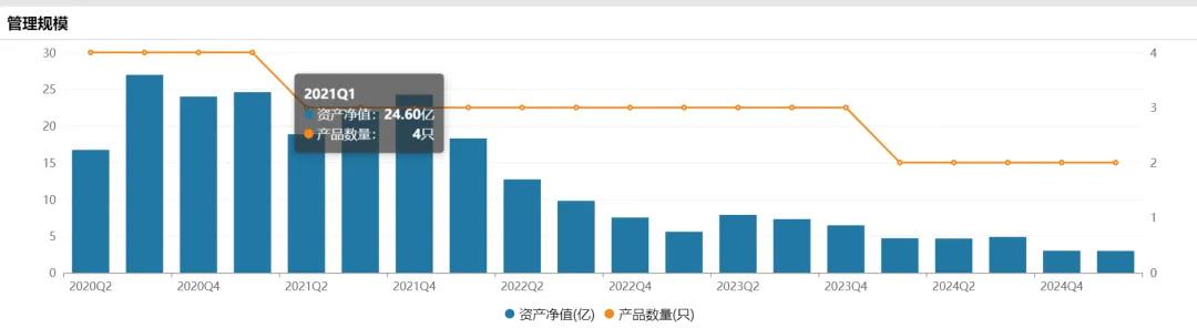 再见基金经理清仓式卸任!国寿安保缩水200亿,新发频延期是为何 第4张 再见基金经理清仓式卸任!国寿安保缩水200亿,新发频延期是为何 第4张
