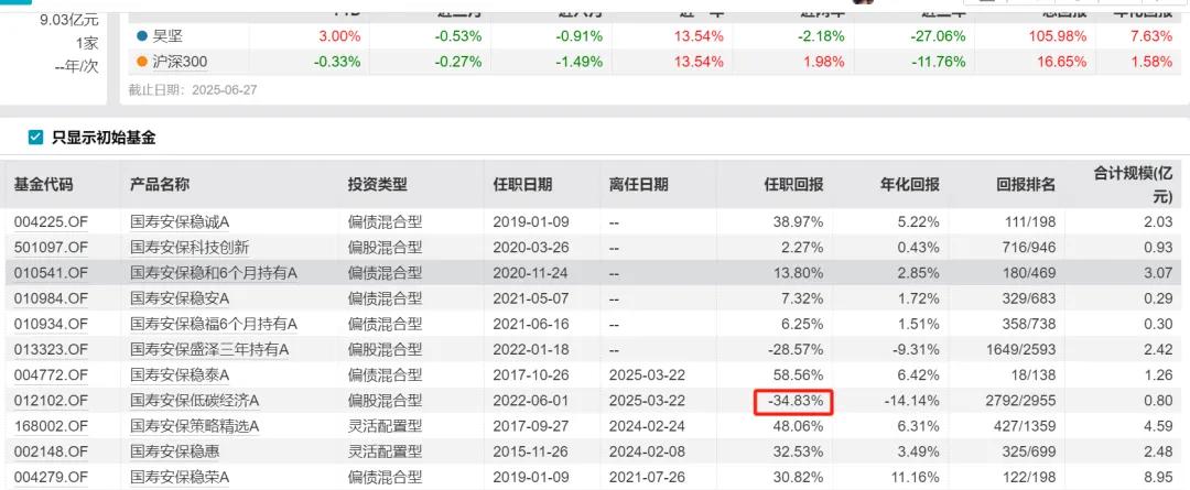 再见基金经理清仓式卸任!国寿安保缩水200亿,新发频延期是为何 第6张 再见基金经理清仓式卸任!国寿安保缩水200亿,新发频延期是为何 第6张