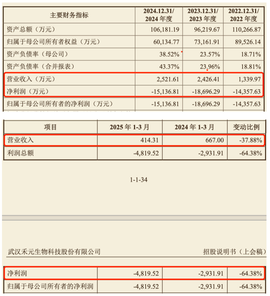 财务承压、专利缠身、研发迟滞,禾元生物叩关科创板“生死时速” 第2张 财务承压、专利缠身、研发迟滞,禾元生物叩关科创板“生死时速” 第2张