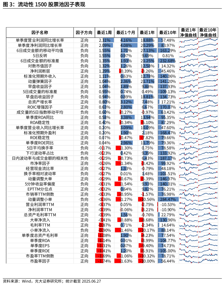 【光大金工】市场小市值风格明显,大宗交易组合超额收益显著——量化组合跟踪周报20250628 第3张 【光大金工】市场小市值风格明显,大宗交易组合超额收益显著——量化组合跟踪周报20250628 第3张