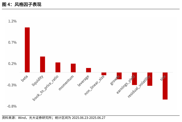 【光大金工】市场小市值风格明显,大宗交易组合超额收益显著——量化组合跟踪周报20250628 第4张 【光大金工】市场小市值风格明显,大宗交易组合超额收益显著——量化组合跟踪周报20250628 第4张