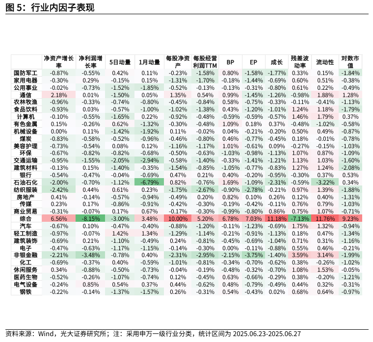 【光大金工】市场小市值风格明显,大宗交易组合超额收益显著——量化组合跟踪周报20250628 第5张 【光大金工】市场小市值风格明显,大宗交易组合超额收益显著——量化组合跟踪周报20250628 第5张