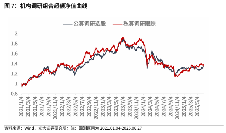 【光大金工】市场小市值风格明显,大宗交易组合超额收益显著——量化组合跟踪周报20250628 第8张 【光大金工】市场小市值风格明显,大宗交易组合超额收益显著——量化组合跟踪周报20250628 第8张