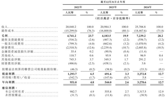 豪威集团冲刺港股:年营收257亿 虞仁荣刚收获新恒汇IPO 第3张 豪威集团冲刺港股:年营收257亿 虞仁荣刚收获新恒汇IPO 第3张