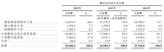 豪威集团冲刺港股:年营收257亿 虞仁荣刚收获新恒汇IPO 第4张 豪威集团冲刺港股:年营收257亿 虞仁荣刚收获新恒汇IPO 第4张