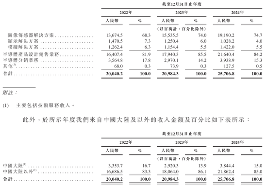 豪威集团冲刺港股:年营收257亿 虞仁荣刚收获新恒汇IPO 第5张 豪威集团冲刺港股:年营收257亿 虞仁荣刚收获新恒汇IPO 第5张