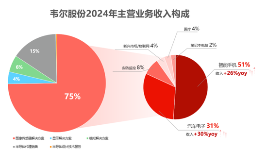 豪威集团冲刺港股:年营收257亿 虞仁荣刚收获新恒汇IPO 第6张 豪威集团冲刺港股:年营收257亿 虞仁荣刚收获新恒汇IPO 第6张