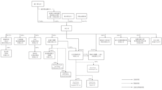豪威集团冲刺港股:年营收257亿 虞仁荣刚收获新恒汇IPO 第10张 豪威集团冲刺港股:年营收257亿 虞仁荣刚收获新恒汇IPO 第10张