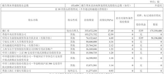 豪威集团冲刺港股:年营收257亿 虞仁荣刚收获新恒汇IPO 第11张 豪威集团冲刺港股:年营收257亿 虞仁荣刚收获新恒汇IPO 第11张