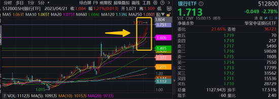 银行意外跳水,银行ETF(512800)周线仍强势8连阳!后市怎么走?两点很关键 第1张 银行意外跳水,银行ETF(512800)周线仍强势8连阳!后市怎么走?两点很关键 第1张