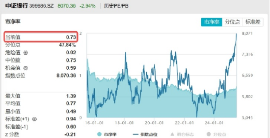 银行意外跳水,银行ETF(512800)周线仍强势8连阳!后市怎么走?两点很关键 第3张 银行意外跳水,银行ETF(512800)周线仍强势8连阳!后市怎么走?两点很关键 第3张