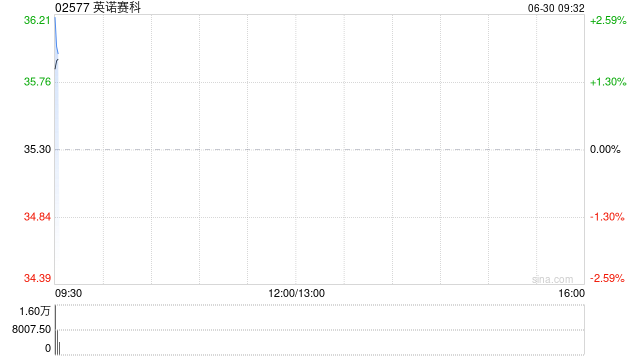 英诺赛科收到股东STHK自愿延长限售的通知 第1张 英诺赛科收到股东STHK自愿延长限售的通知 第1张