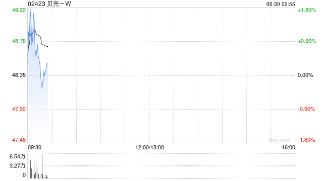 贝壳-W于6月27日斥资500万美元回购80.83万股  第1张