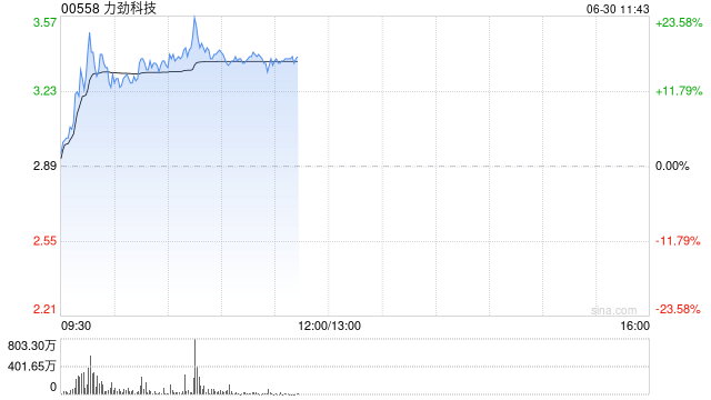 力劲科技早盘涨近18% 下半财年压铸机业务利润环比增幅达80.9% 第1张 力劲科技早盘涨近18% 下半财年压铸机业务利润环比增幅达80.9% 第1张