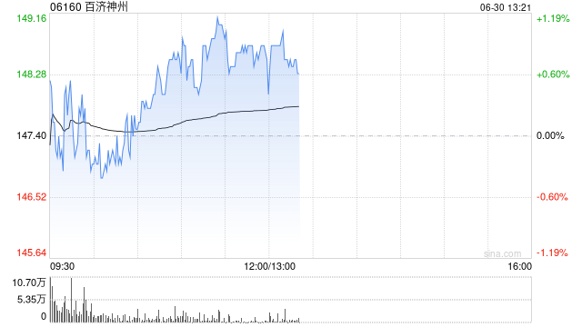 交银国际:百济神州新技术平台驱动 目标价208.8港元 维持“买入”评级 第1张 交银国际:百济神州新技术平台驱动 目标价208.8港元 维持“买入”评级 第1张