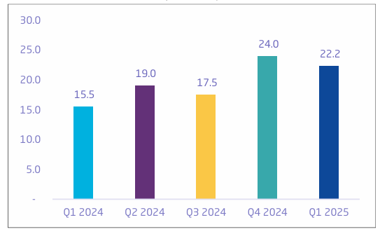 沙特Q1外国直接投资同比增长24%,创2022年以来最强开局 第2张 沙特Q1外国直接投资同比增长24%,创2022年以来最强开局 第2张