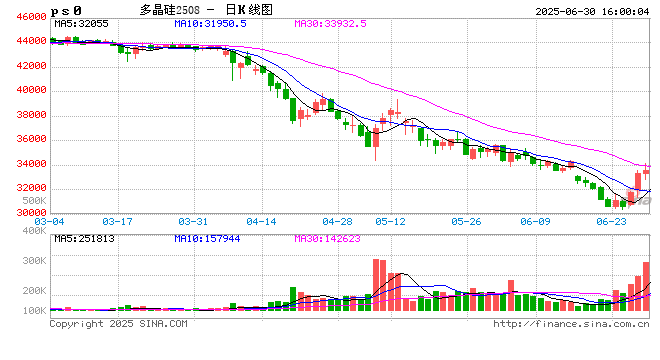 收评|国内期货主力合约涨跌互现,多晶硅涨超4% 第2张 收评|国内期货主力合约涨跌互现,多晶硅涨超4% 第2张