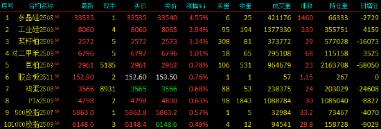 收评|国内期货主力合约涨跌互现,多晶硅涨超4% 第3张 收评|国内期货主力合约涨跌互现,多晶硅涨超4% 第3张