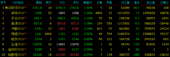 收评|国内期货主力合约涨跌互现,多晶硅涨超4% 第4张 收评|国内期货主力合约涨跌互现,多晶硅涨超4% 第4张