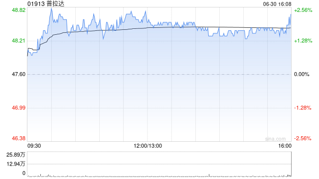 花旗:降普拉达目标价至52.3港元 评级“中性” 第1张 花旗:降普拉达目标价至52.3港元 评级“中性” 第1张