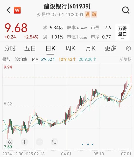 建设银行再创历史新高！牵手“山西女首富”，钟睒睒狂赚超16亿元  第3张