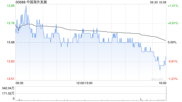 瑞银:升中国海外发展目标价至15港元 评级“中性” 第1张 瑞银:升中国海外发展目标价至15港元 评级“中性” 第1张