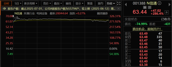 上市首日,大涨超280%!董事长发声 第1张 上市首日,大涨超280%!董事长发声 第1张