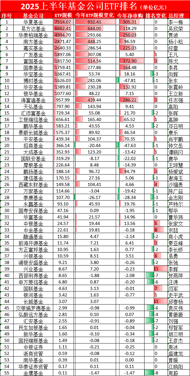 汇添富基金ETF排名下降2位,从第13滑落至第15名,3只产品跑输基准!三年前总经理张晖曾表示ETF发展潜力巨大 第1张 汇添富基金ETF排名下降2位,从第13滑落至第15名,3只产品跑输基准!三年前总经理张晖曾表示ETF发展潜力巨大 第1张