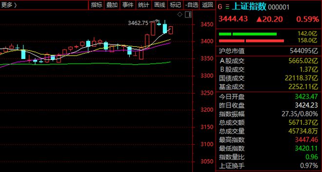 利好!A股游戏股,全线大涨! 第1张 利好!A股游戏股,全线大涨! 第1张