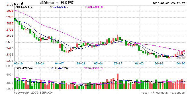 开盘|国内期货主力合约涨跌不一 烧碱涨超2% 第2张 开盘|国内期货主力合约涨跌不一 烧碱涨超2% 第2张