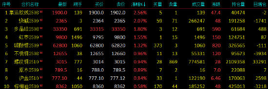 开盘|国内期货主力合约涨跌不一 烧碱涨超2% 第3张 开盘|国内期货主力合约涨跌不一 烧碱涨超2% 第3张