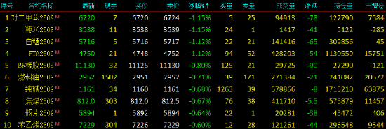 开盘|国内期货主力合约涨跌不一 烧碱涨超2% 第4张 开盘|国内期货主力合约涨跌不一 烧碱涨超2% 第4张