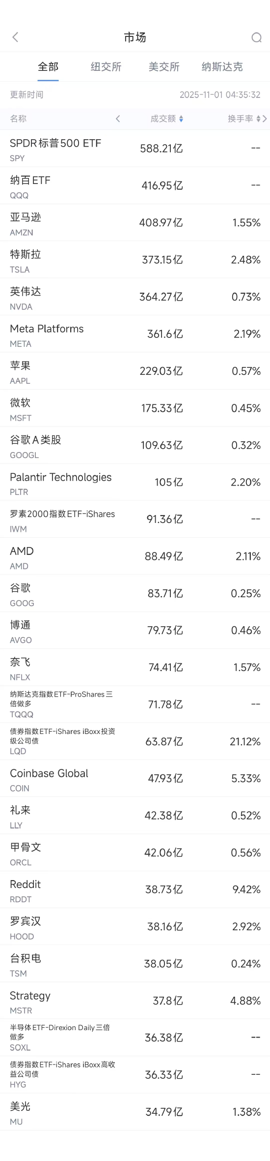 11月1日美股成交额前20:亚马逊业绩超预期股价大涨9.6% 第1张 11月1日美股成交额前20:亚马逊业绩超预期股价大涨9.6% 第1张